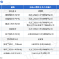 北方工程设计研究院作为原告上诉人的1起涉及房屋租赁合同纠纷的诉讼将于2025年5月20日开庭—自家房屋出租合同